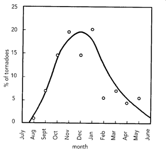 tornado distribution